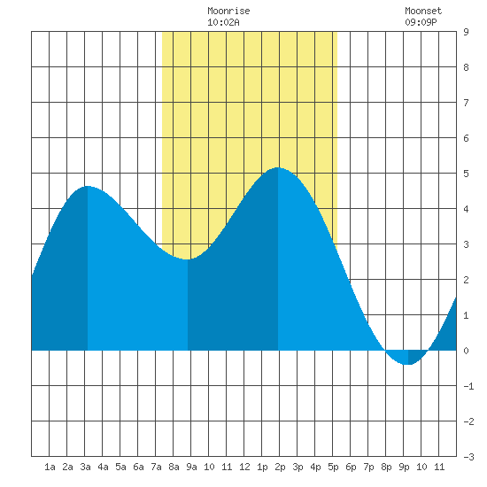 Inverness tide chart for Saturday, January 16, 2021