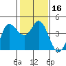 Inverness tide chart for Saturday, January 16, 2021