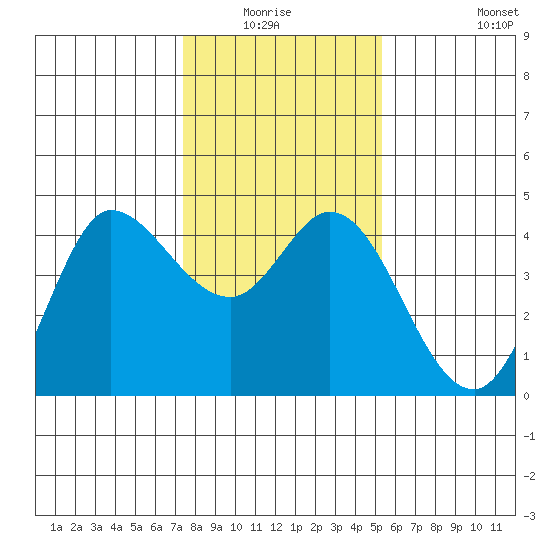 Inverness tide chart for Sunday, January 17, 2021