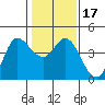Inverness tide chart for Sunday, January 17, 2021