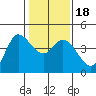 Inverness tide chart for Monday, January 18, 2021