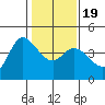 Inverness tide chart for Tuesday, January 19, 2021