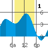 Inverness tide chart for Friday, January 1, 2021