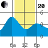 Inverness tide chart for Wednesday, January 20, 2021