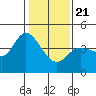 Inverness tide chart for Thursday, January 21, 2021