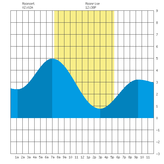 Inverness tide chart for Friday, January 22, 2021