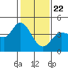 Inverness tide chart for Friday, January 22, 2021