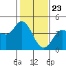 Inverness tide chart for Saturday, January 23, 2021
