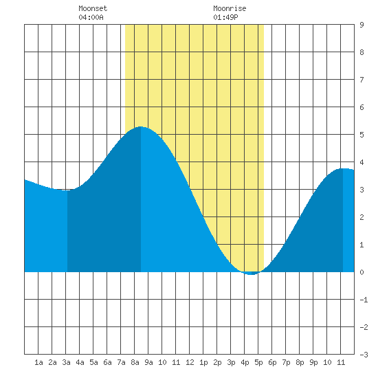 Inverness tide chart for Sunday, January 24, 2021