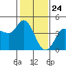 Inverness tide chart for Sunday, January 24, 2021