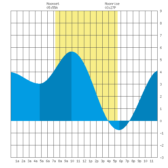 Inverness tide chart for Tuesday, January 26, 2021