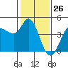 Inverness tide chart for Tuesday, January 26, 2021