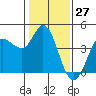 Inverness tide chart for Wednesday, January 27, 2021