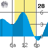 Inverness tide chart for Thursday, January 28, 2021