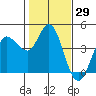 Inverness tide chart for Friday, January 29, 2021