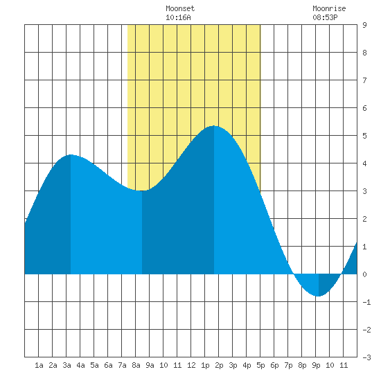 Inverness tide chart for Saturday, January 2, 2021