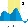 Inverness tide chart for Saturday, January 2, 2021