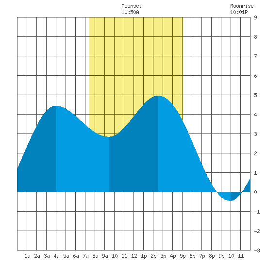 Inverness tide chart for Sunday, January 3, 2021