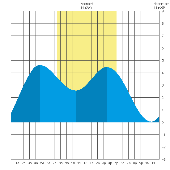 Inverness tide chart for Monday, January 4, 2021