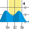Inverness tide chart for Monday, January 4, 2021