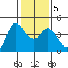 Inverness tide chart for Tuesday, January 5, 2021