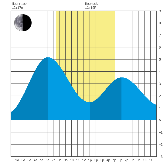Inverness tide chart for Wednesday, January 6, 2021
