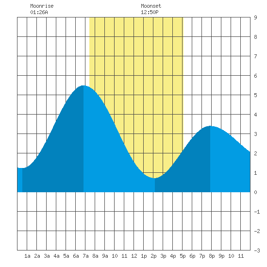 Inverness tide chart for Thursday, January 7, 2021