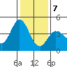 Inverness tide chart for Thursday, January 7, 2021