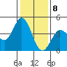 Inverness tide chart for Friday, January 8, 2021