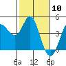 Inverness tide chart for Wednesday, February 10, 2021