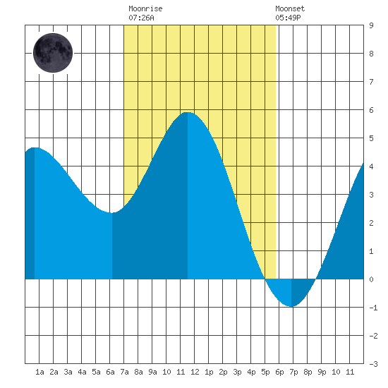 Inverness tide chart for Thursday, February 11, 2021