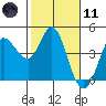 Inverness tide chart for Thursday, February 11, 2021