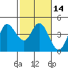 Inverness tide chart for Sunday, February 14, 2021