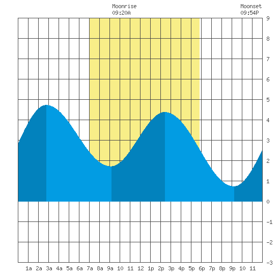 Inverness tide chart for Monday, February 15, 2021