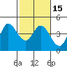Inverness tide chart for Monday, February 15, 2021