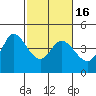 Inverness tide chart for Tuesday, February 16, 2021