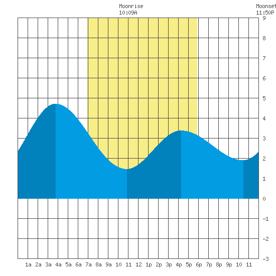 Inverness tide chart for Wednesday, February 17, 2021
