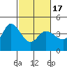 Inverness tide chart for Wednesday, February 17, 2021