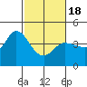 Inverness tide chart for Thursday, February 18, 2021