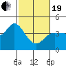 Inverness tide chart for Friday, February 19, 2021