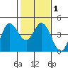Inverness tide chart for Monday, February 1, 2021