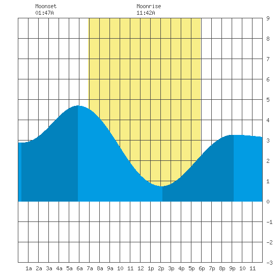 Inverness tide chart for Saturday, February 20, 2021