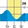 Inverness tide chart for Saturday, February 20, 2021