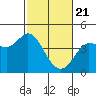Inverness tide chart for Sunday, February 21, 2021