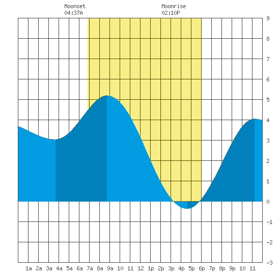 Inverness tide chart for Tuesday, February 23, 2021