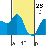 Inverness tide chart for Tuesday, February 23, 2021