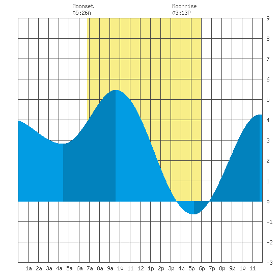 Inverness tide chart for Wednesday, February 24, 2021