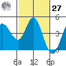 Inverness tide chart for Saturday, February 27, 2021