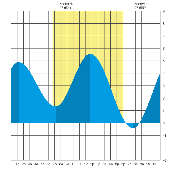 Inverness tide chart for Sunday, February 28, 2021