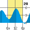Inverness tide chart for Sunday, February 28, 2021